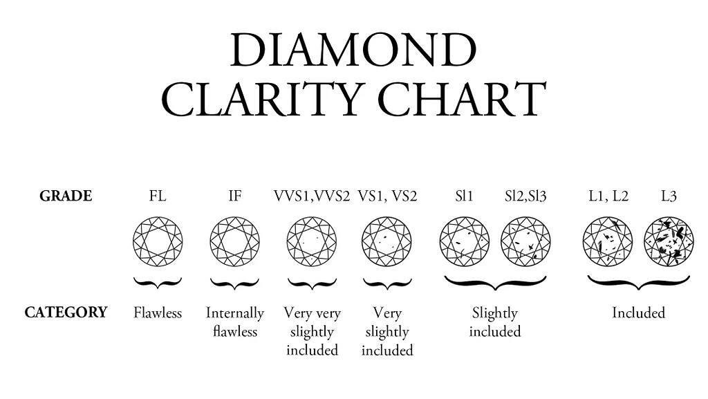 Engagement Ring Clarity Chart
