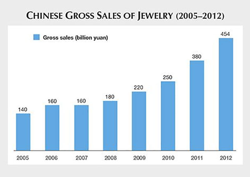 Chinese gross sales in jewelry