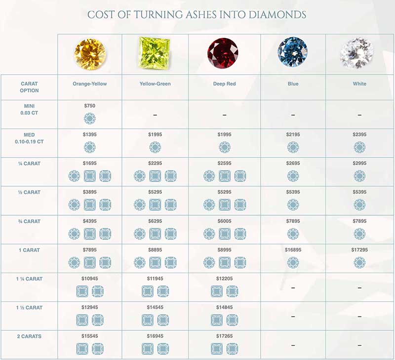 Cost Of Turning Ashes Into Diamonds