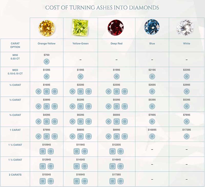 Cost Of Turning Ashes Into Diamonds